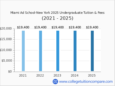Miami Ad School-New York 2025 undergraduate tuition chart