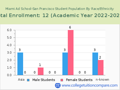 Miami Ad School-San Francisco 2023 Student Population by Gender and Race chart