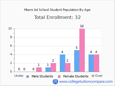 Miami Ad School 2024 Student Population by Age chart
