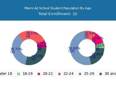 Miami Ad School 2024 Student Population Age Diversity Pie chart