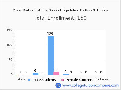 Miami Barber Institute 2025 Student Population by Gender and Race chart