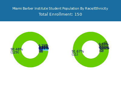 Miami Barber Institute 2025 Student Population by Gender and Race chart