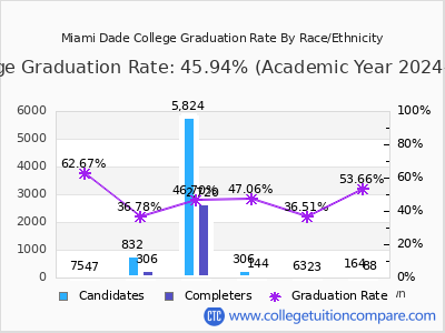 Miami Dade College graduation rate by race