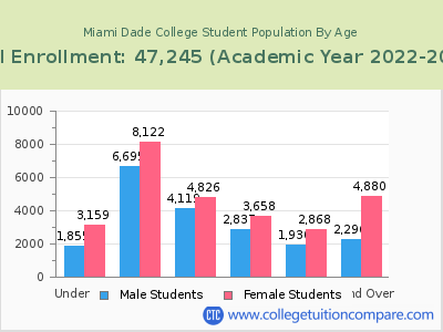 Miami Dade College 2023 Student Population by Age chart
