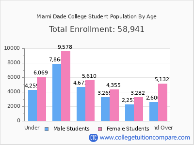 Miami Dade College 2025 Student Population by Age chart