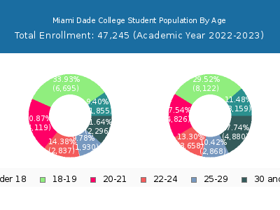 Miami Dade College 2023 Student Population Age Diversity Pie chart
