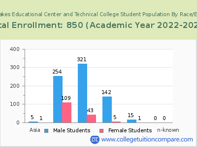 Miami Lakes Educational Center and Technical College 2023 Student Population by Gender and Race chart