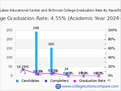 Miami Lakes Educational Center and Technical College graduation rate by race