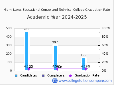 Miami Lakes Educational Center and Technical College graduation rate by gender