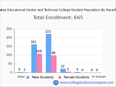 Miami Lakes Educational Center and Technical College 2025 Student Population by Gender and Race chart