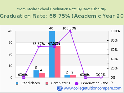 Miami Media School graduation rate by race