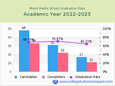Miami Media School graduation rate by gender