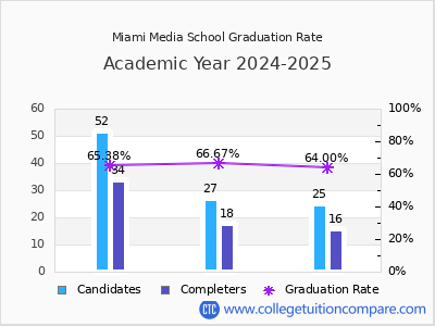 Miami Media School graduation rate by gender