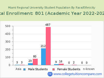 Miami Regional University 2023 Student Population by Gender and Race chart