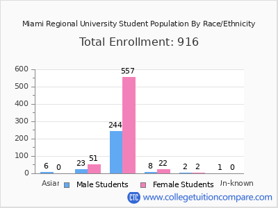 Miami Regional University 2025 Student Population by Gender and Race chart