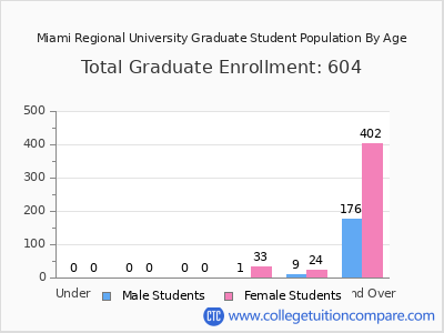 Miami Regional University 2024 Graduate Enrollment by Age chart