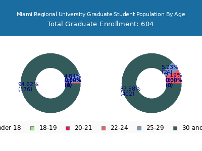 Miami Regional University 2024 Graduate Enrollment Age Diversity Pie chart