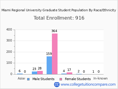 Miami Regional University 2025 Graduate Enrollment by Gender and Race chart