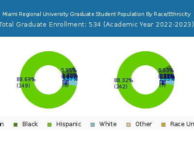 Miami Regional University 2023 Graduate Enrollment by Gender and Race chart