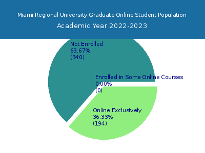Miami Regional University 2023 Online Student Population chart