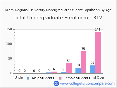 Miami Regional University 2024 Undergraduate Enrollment by Age chart