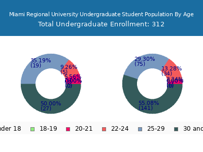 Miami Regional University 2024 Undergraduate Enrollment Age Diversity Pie chart