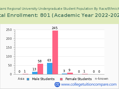 Miami Regional University 2023 Undergraduate Enrollment by Gender and Race chart