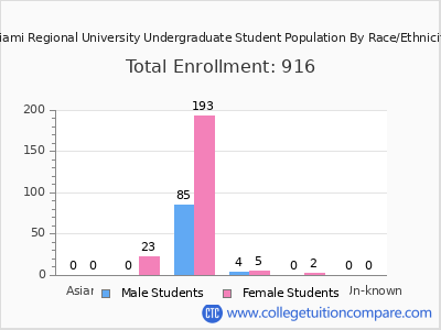 Miami Regional University 2025 Undergraduate Enrollment by Gender and Race chart