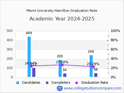 Miami University-Hamilton graduation rate by gender