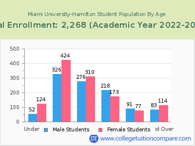 Miami University-Hamilton 2023 Student Population by Age chart