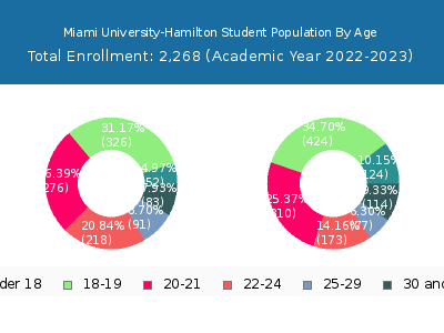 Miami University-Hamilton 2023 Student Population Age Diversity Pie chart