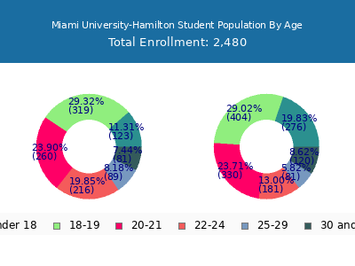 Miami University-Hamilton 2025 Student Population Age Diversity Pie chart