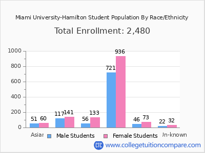 Miami University-Hamilton 2025 Student Population by Gender and Race chart