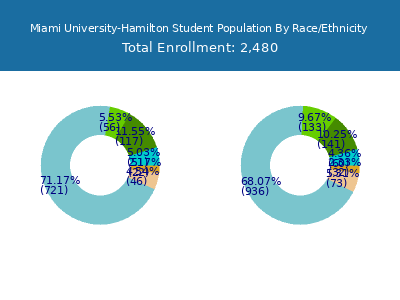 Miami University-Hamilton 2025 Student Population by Gender and Race chart