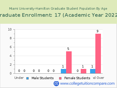Miami University-Hamilton 2023 Graduate Enrollment by Age chart