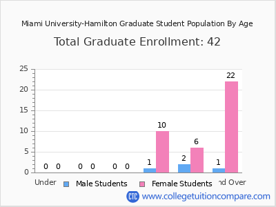 Miami University-Hamilton 2025 Graduate Enrollment by Age chart