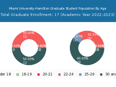 Miami University-Hamilton 2023 Graduate Enrollment Age Diversity Pie chart