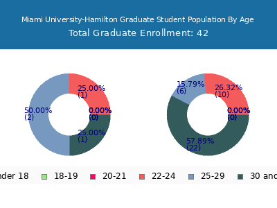 Miami University-Hamilton 2025 Graduate Enrollment Age Diversity Pie chart