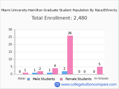 Miami University-Hamilton 2025 Graduate Enrollment by Gender and Race chart