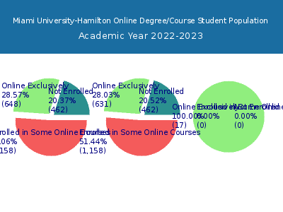 Miami University-Hamilton 2023 Online Student Population chart