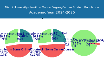 Miami University-Hamilton 2025 Online Student Population chart