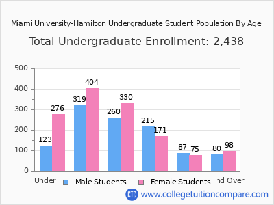 Miami University-Hamilton 2025 Undergraduate Enrollment by Age chart