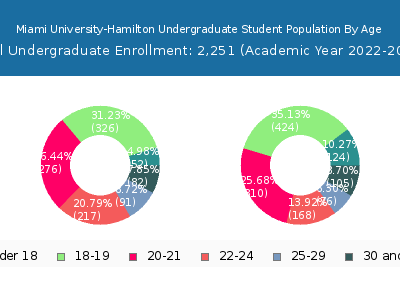 Miami University-Hamilton 2023 Undergraduate Enrollment Age Diversity Pie chart