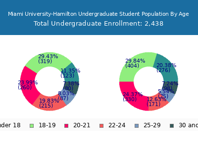 Miami University-Hamilton 2025 Undergraduate Enrollment Age Diversity Pie chart