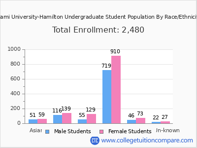 Miami University-Hamilton 2025 Undergraduate Enrollment by Gender and Race chart