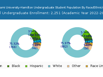 Miami University-Hamilton 2023 Undergraduate Enrollment by Gender and Race chart