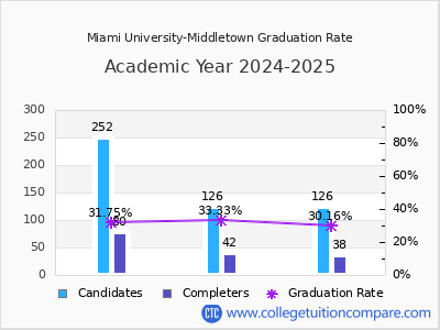 Miami University-Middletown graduation rate by gender