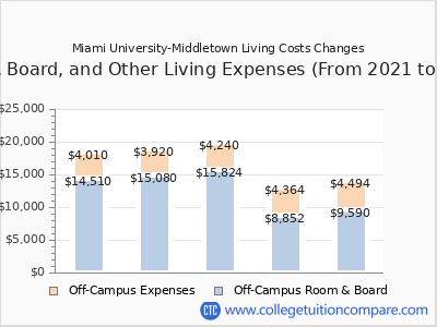 Miami University-Middletown 2025 room & board cost chart