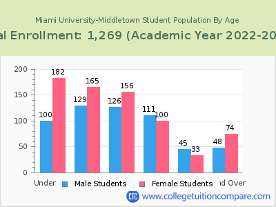 Miami University-Middletown 2023 Student Population by Age chart