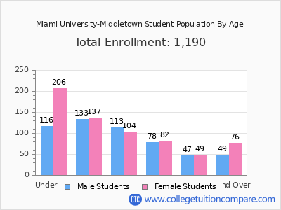 Miami University-Middletown 2025 Student Population by Age chart